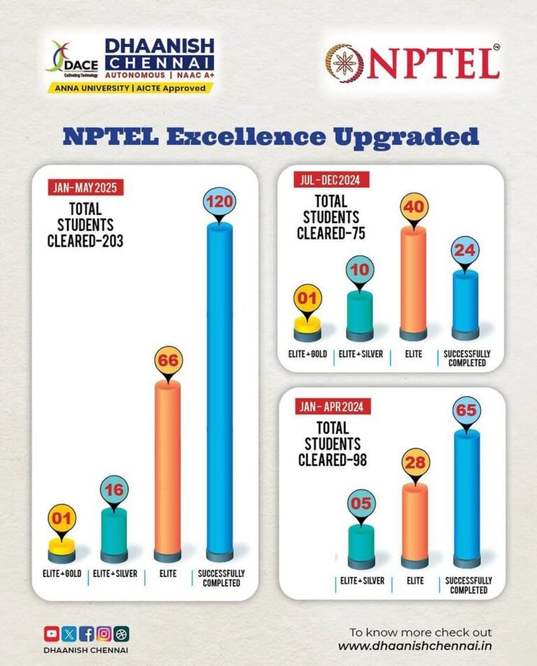 NPTEL Excellence Upgraded! 🚀203 Dhaanishians cleared NPTEL in Jan–May 2025, with top performers in Elite + Gold, Silver, and Elite categories!